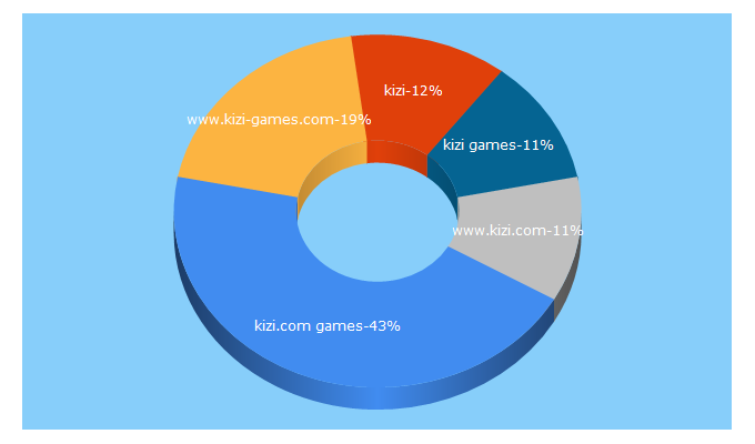 Top 5 Keywords send traffic to kizi-games.com