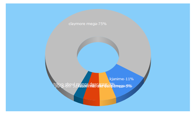 Top 5 Keywords send traffic to kjanime.net