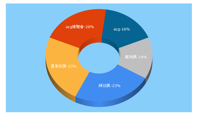 Top 5 Keywords send traffic to kje-event.com.tw