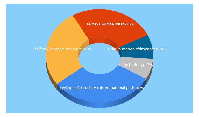 Top 5 Keywords send traffic to kjongsafarisuganda.com