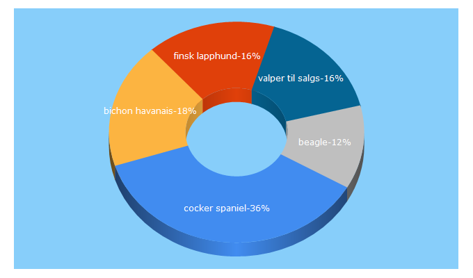Top 5 Keywords send traffic to kjopehund.no