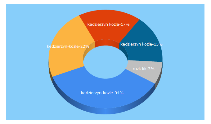 Top 5 Keywords send traffic to kk24.pl