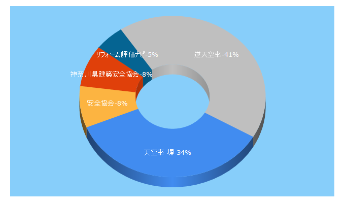 Top 5 Keywords send traffic to kkak.jp