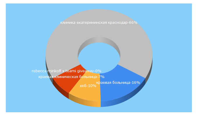Top 5 Keywords send traffic to kkb2-kuban.ru