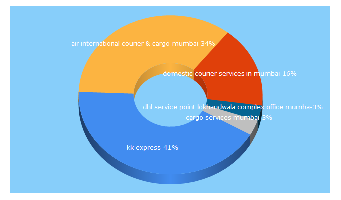 Top 5 Keywords send traffic to kkexpress.in