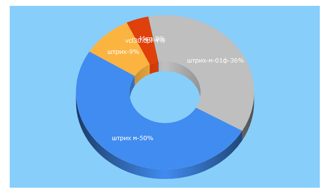 Top 5 Keywords send traffic to kkm.solutions