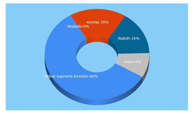 Top 5 Keywords send traffic to kknife.ru