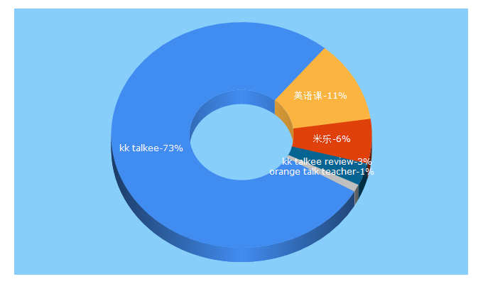 Top 5 Keywords send traffic to kktalkee.com