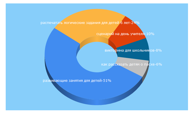 Top 5 Keywords send traffic to kladraz.ru