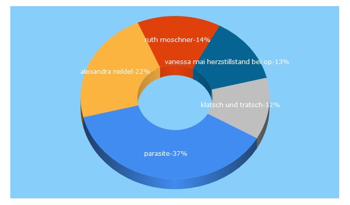 Top 5 Keywords send traffic to klatsch-tratsch.de