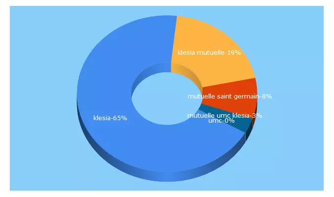 Top 5 Keywords send traffic to klesiamut.fr