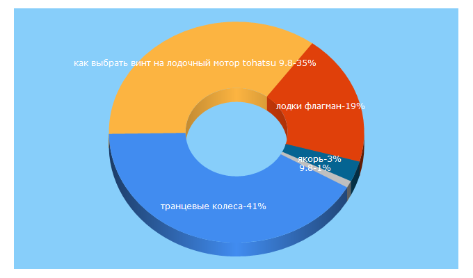 Top 5 Keywords send traffic to klevielodki.ru
