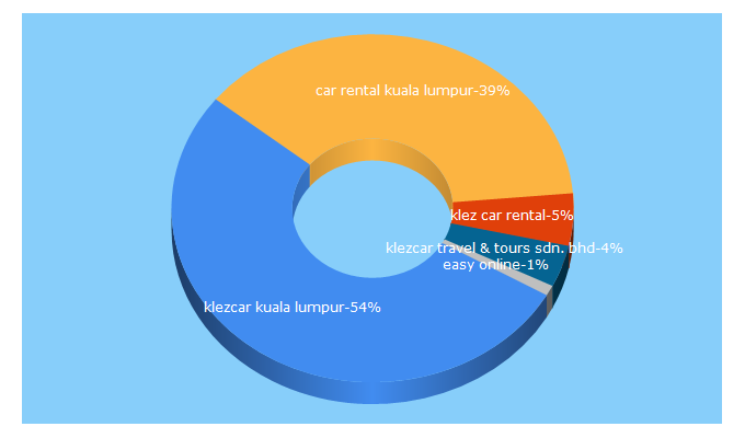 Top 5 Keywords send traffic to klezcar.com