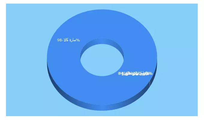 Top 5 Keywords send traffic to klg.ir