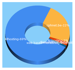 Top 5 Keywords send traffic to klhost.com