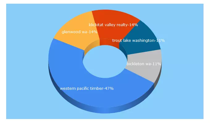 Top 5 Keywords send traffic to klickitatcountyland.com