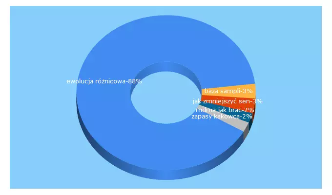 Top 5 Keywords send traffic to klid.pl