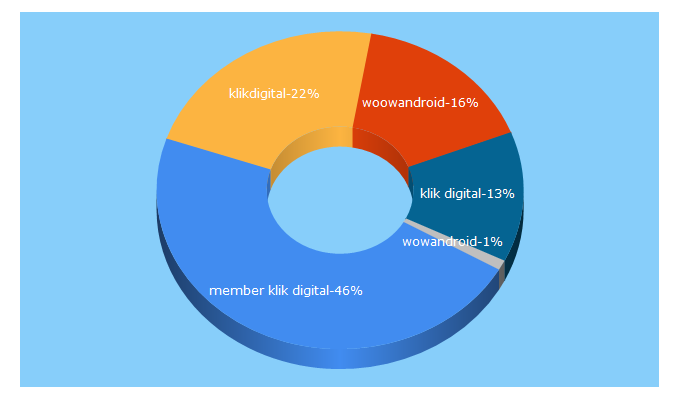 Top 5 Keywords send traffic to klikdigital.id