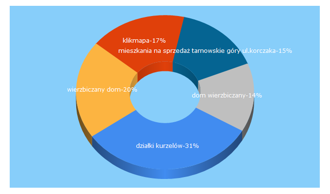 Top 5 Keywords send traffic to klikmapa.pl