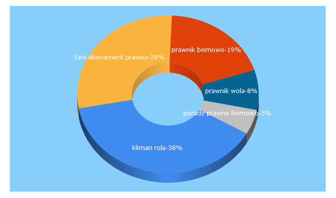 Top 5 Keywords send traffic to kliman-rola.pl