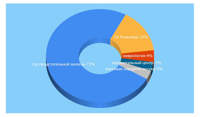 Top 5 Keywords send traffic to klinika29.ru