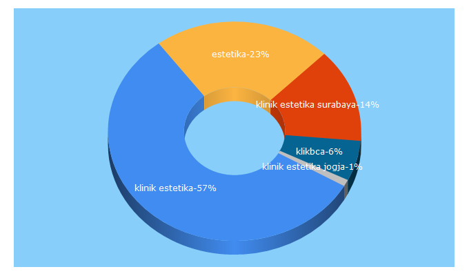 Top 5 Keywords send traffic to klinikestetika.com