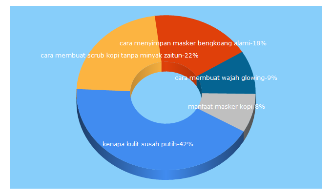 Top 5 Keywords send traffic to klinikkecantikan.co.id