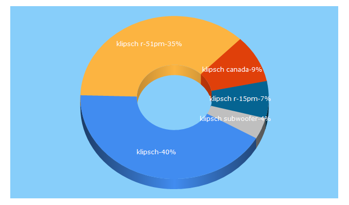 Top 5 Keywords send traffic to klipsch.ca