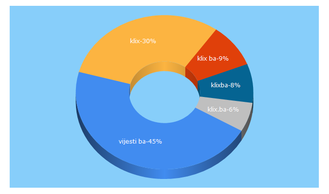 Top 5 Keywords send traffic to klix.ba