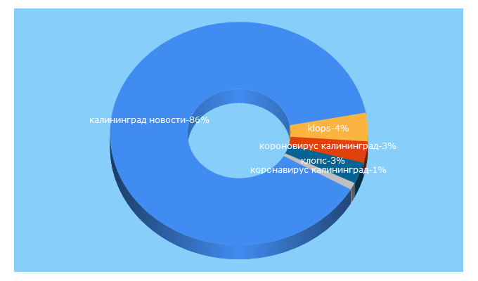 Top 5 Keywords send traffic to klops.ru