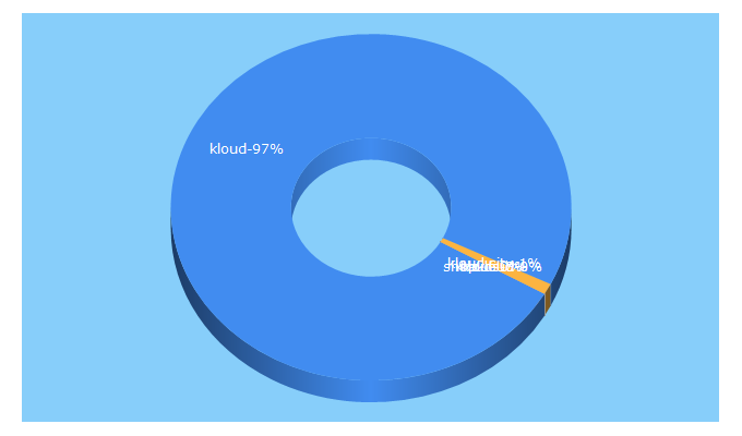 Top 5 Keywords send traffic to kloudclothing.com