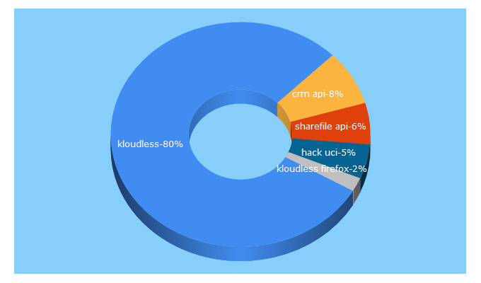 Top 5 Keywords send traffic to kloudless.com