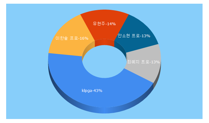 Top 5 Keywords send traffic to klpga.co.kr