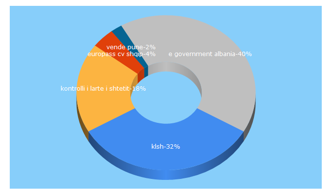 Top 5 Keywords send traffic to klsh.org.al