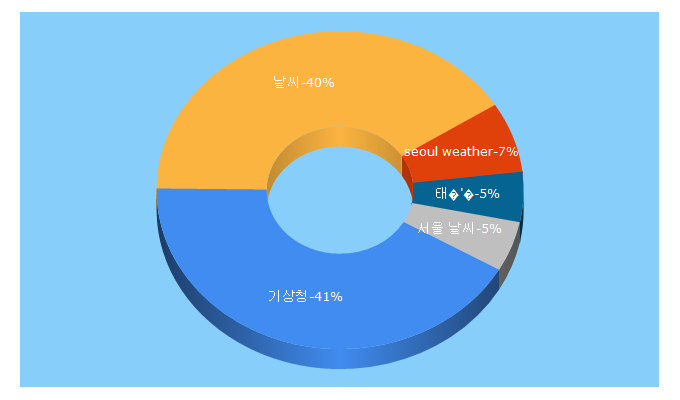 Top 5 Keywords send traffic to kma.go.kr