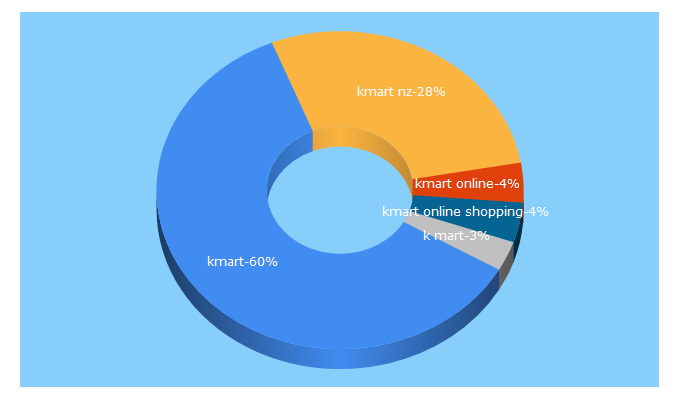 Top 5 Keywords send traffic to kmart.co.nz