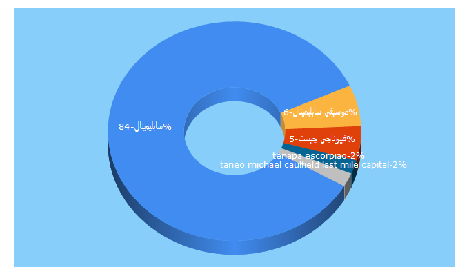 Top 5 Keywords send traffic to kmb.ir