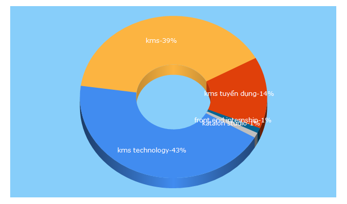 Top 5 Keywords send traffic to kms-technology.com