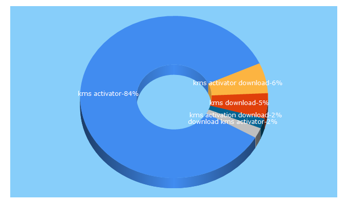 Top 5 Keywords send traffic to kmsactivator.com