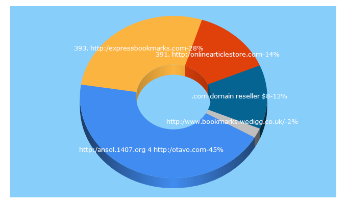 Top 5 Keywords send traffic to kmwebsoft.com