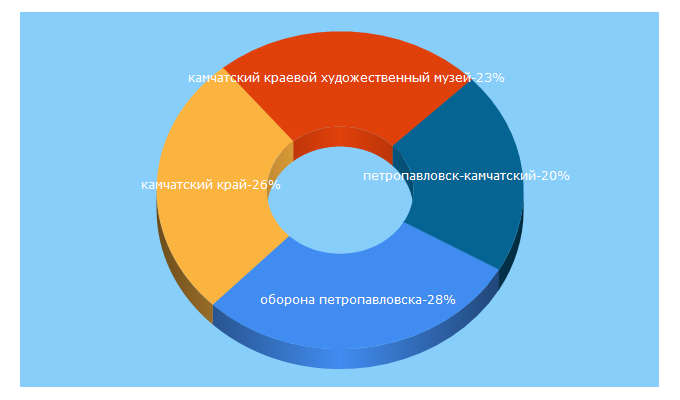 Top 5 Keywords send traffic to knigakamchatka.ru