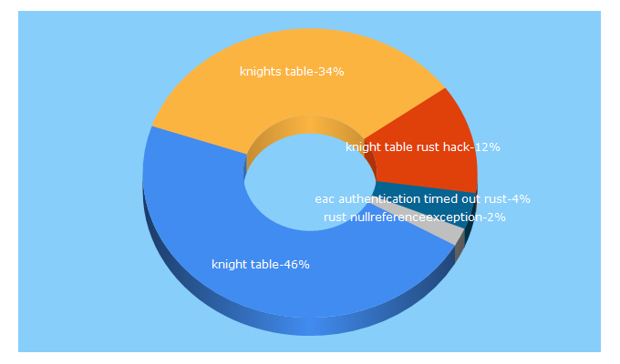 Top 5 Keywords send traffic to knights-table.net