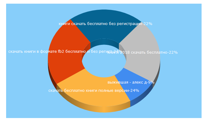 Top 5 Keywords send traffic to knigibest.ru