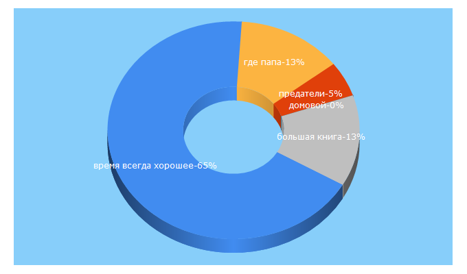 Top 5 Keywords send traffic to kniguru.info