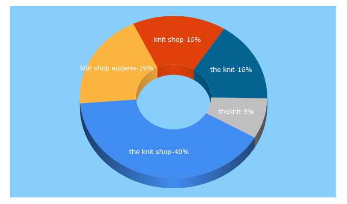 Top 5 Keywords send traffic to knit-shop.com
