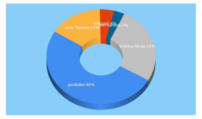 Top 5 Keywords send traffic to knitspot.com