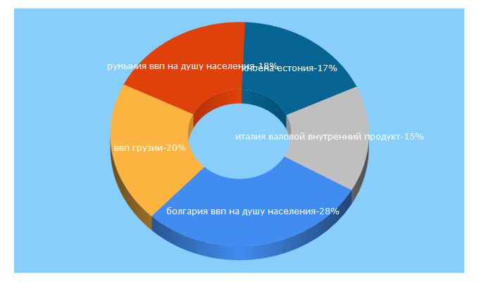 Top 5 Keywords send traffic to knoema.ru