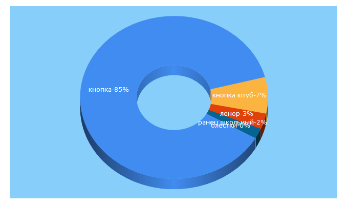 Top 5 Keywords send traffic to knopka.org