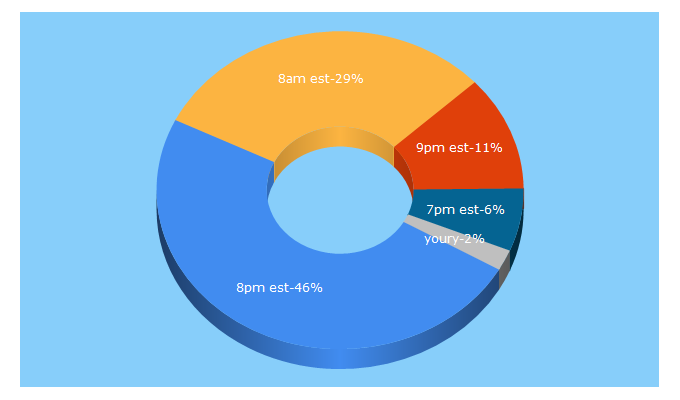 Top 5 Keywords send traffic to knownradio.com