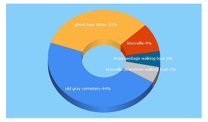 Top 5 Keywords send traffic to knoxvillewalkingtours.com